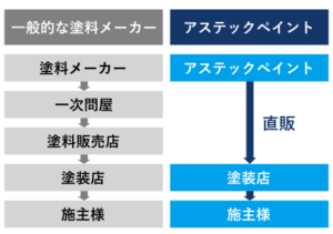 直販体制