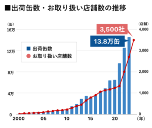 3500社